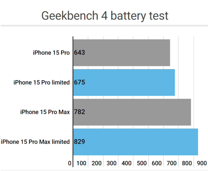 乐至apple维修站iPhone15Pro的ProMotion高刷功能耗电吗