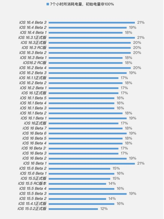 乐至苹果手机维修分享iOS 16.4 Beta 3续航跑分等测试结果汇总 