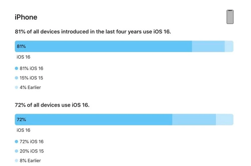 乐至苹果手机维修分享iOS 16 / iPadOS 16 安装率 