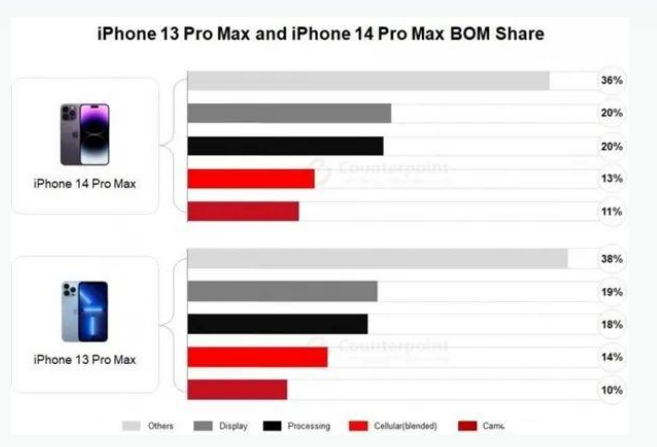 乐至苹果手机维修分享iPhone 14 Pro的成本和利润 