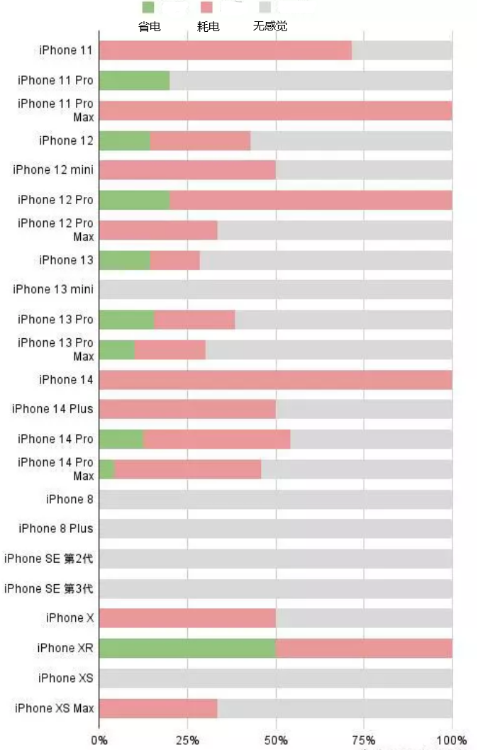 乐至苹果手机维修分享iOS16.2太耗电怎么办？iOS16.2续航不好可以降级吗？ 