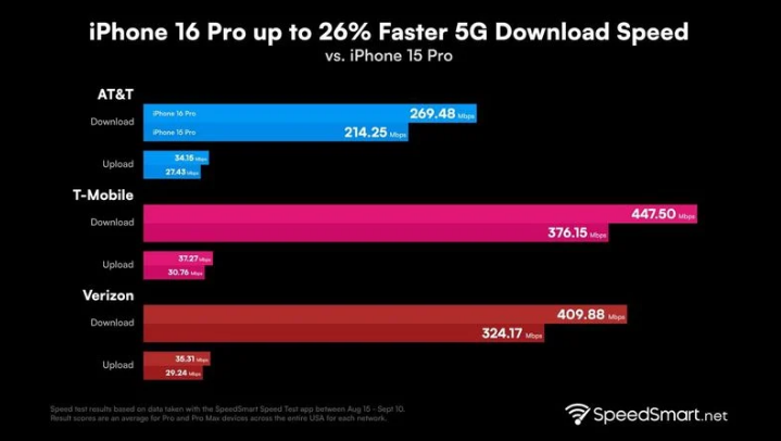 乐至苹果手机维修分享iPhone 16 Pro 系列的 5G 速度 